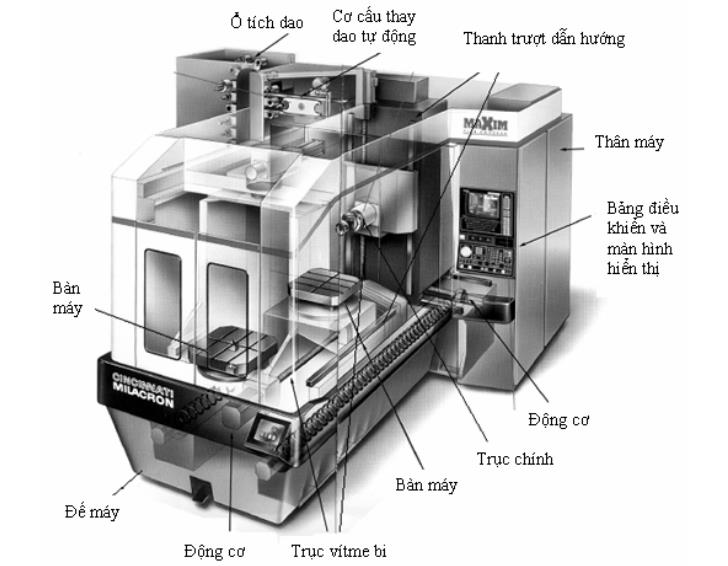Cấu tạo chung của máy cắt CNC